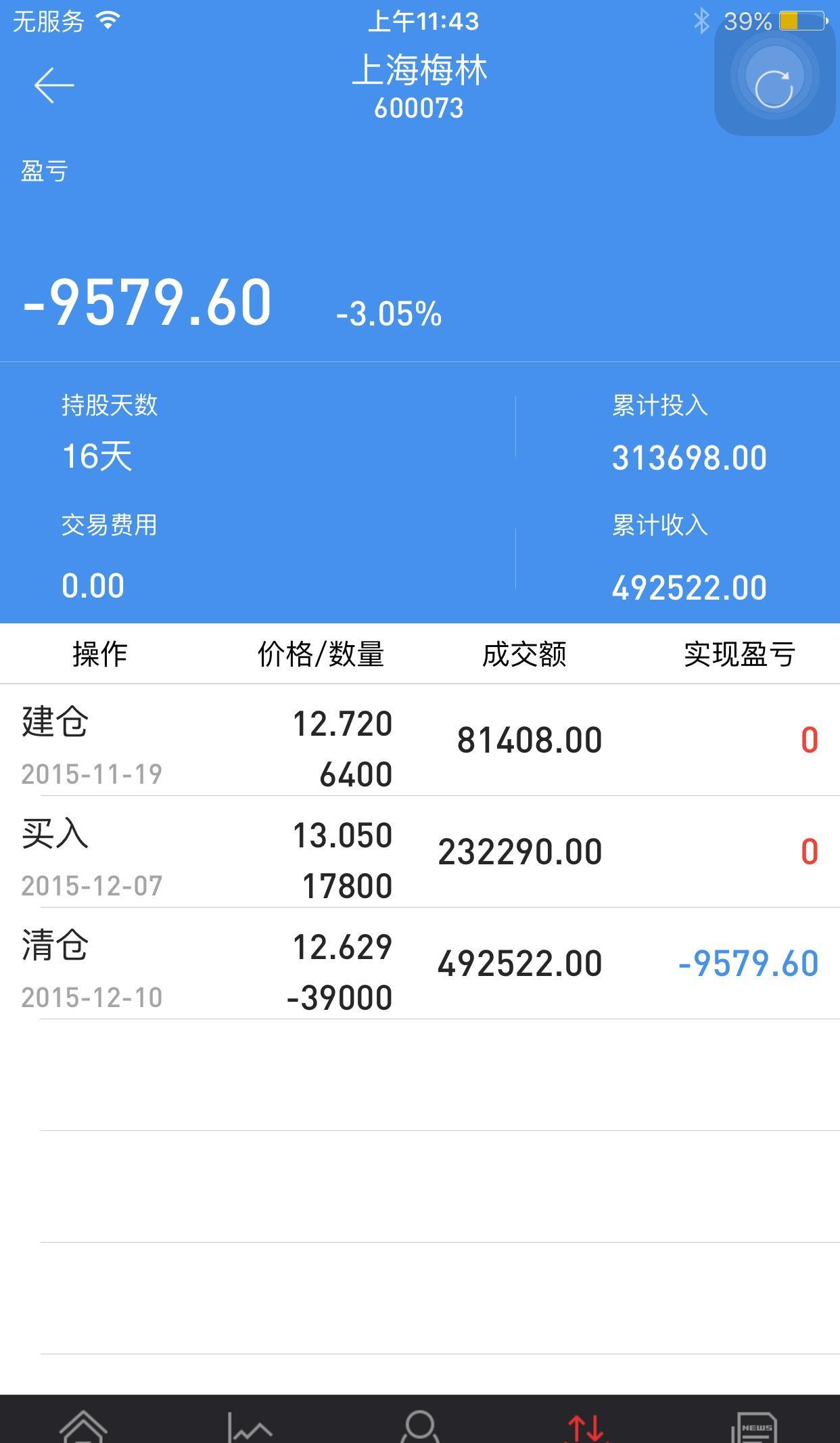 一次买入点卖出,悔[哭] 更气买入其它又套十点_上海梅林(600073)股吧
