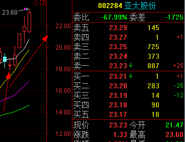 漂亮!大山在上周五盘前提示的002284亚太股份今天继续创反弹新高!