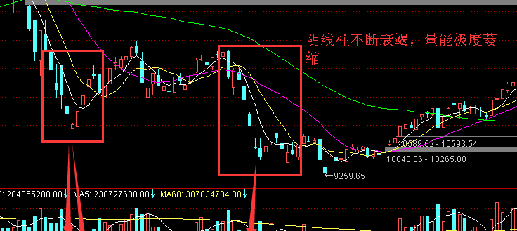 第二,下跌时成交量明显萎缩 第三,上涨的股票明显多于下跌的股票