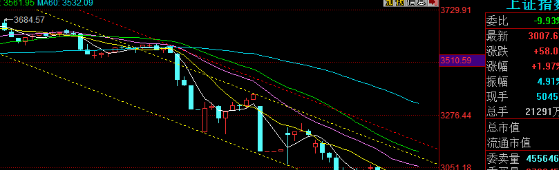 大盘60分钟k线图,3050以上注意风险