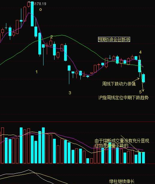 中长期下跌趋势