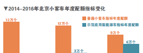 北京摇号新政策