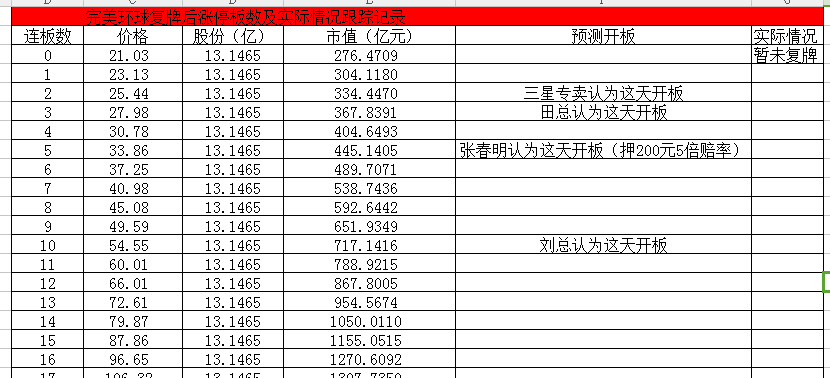 完美环球20个板的价格及对应市值,及市场调研情况