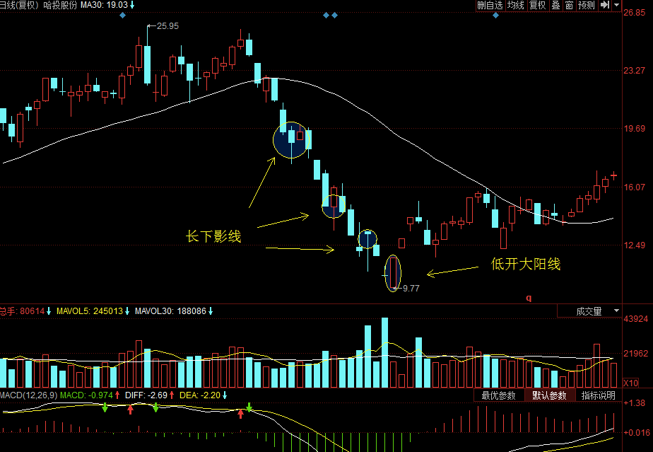 轻松买股干货系列6:单根k线的抄底密码之单针探底