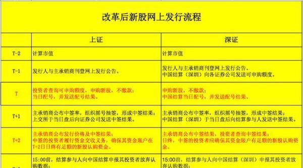 新股发行规则修改后和修改前相比,中签后再缴款,降低了申购的门槛