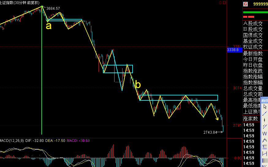 30分钟底背驰造成的仅仅是一个弱弱的反弹,反弹进中枢后下跌成这个怂