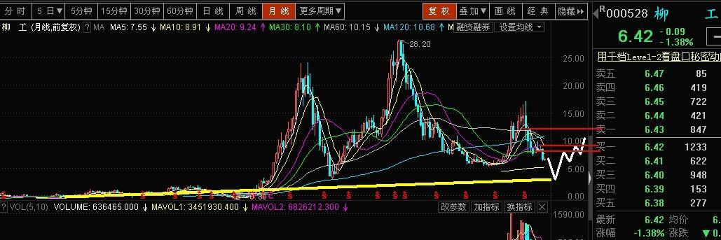 5元可穩妥形成階段性底_柳工(000528)股吧_東方財富網股吧