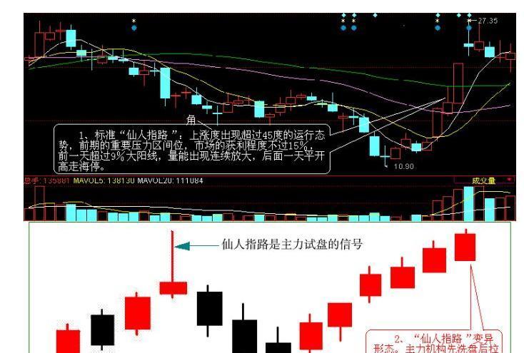 经典黑马形态:仙人指路————东方财富网博客