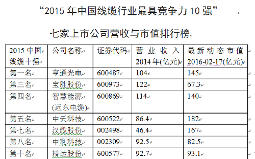 电缆行业排名_电线电缆图片