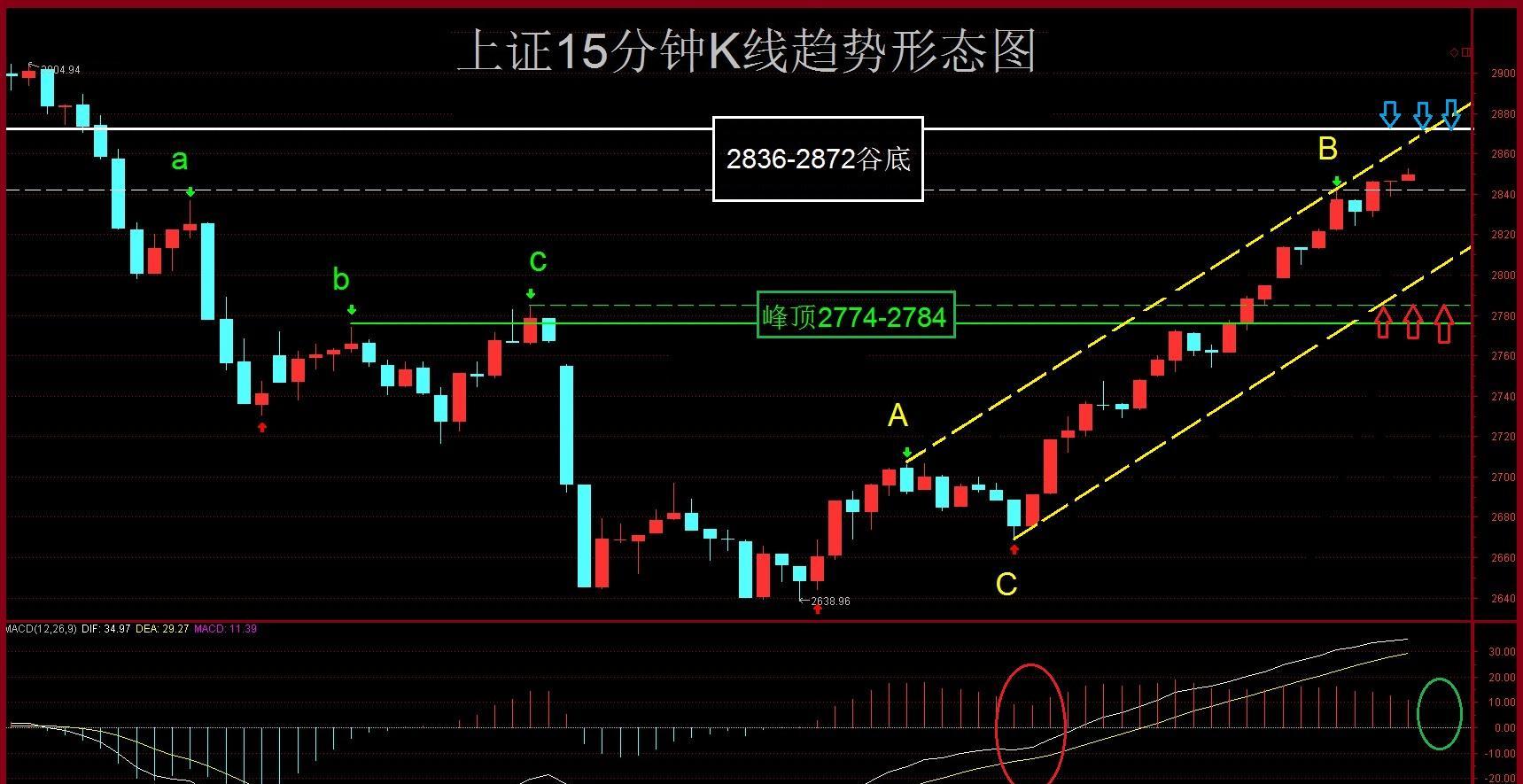 上证15-60分钟k线趋势形态图