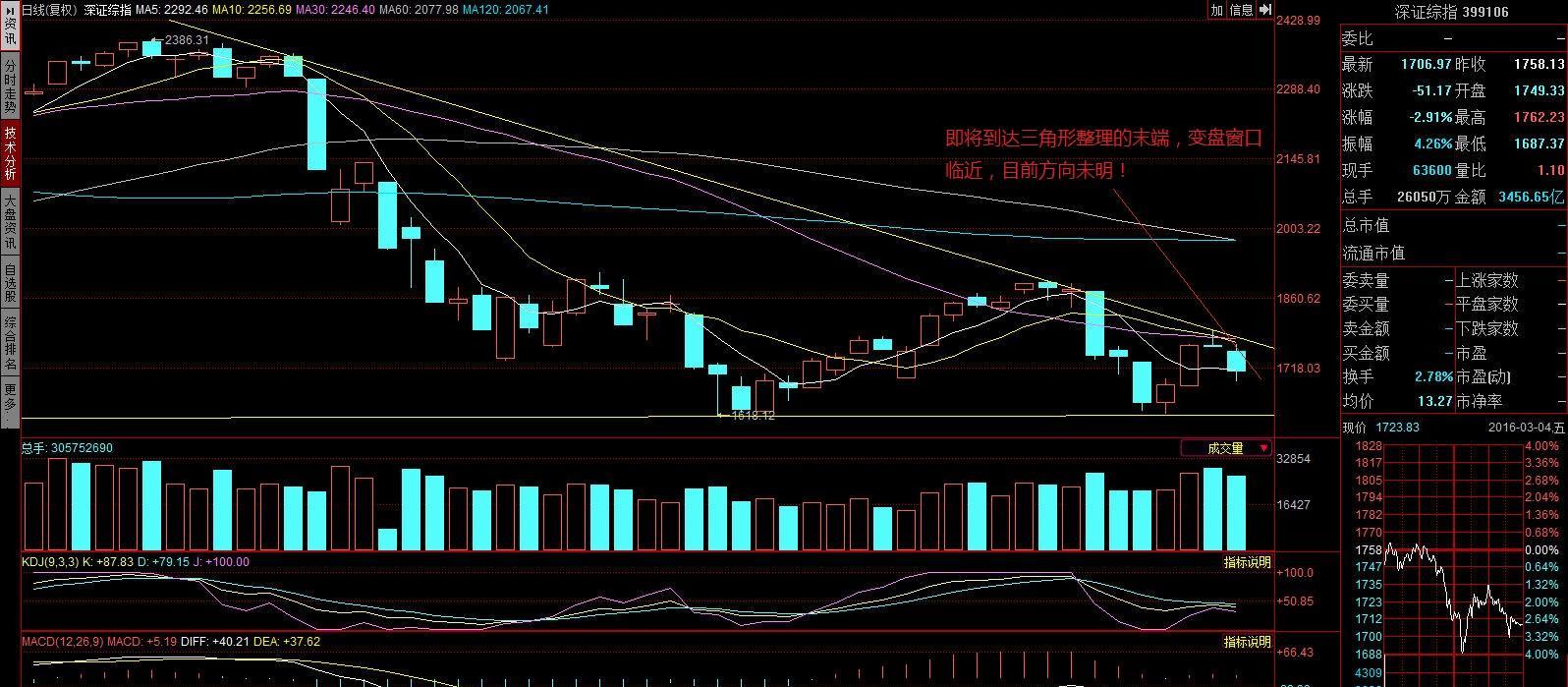 二八分化 谨慎为上