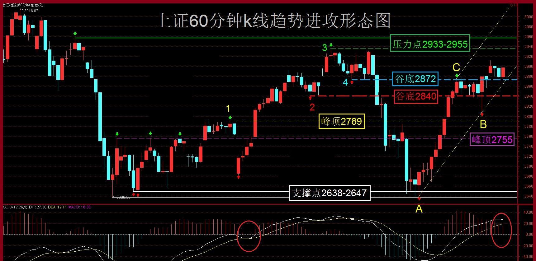 上证指数15分钟和60分钟k线趋势形态图解