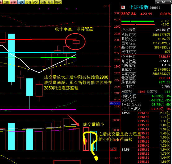 今日股指借助周末利好跳空高开攻击2900~2930区间位,量能出现较大缩量
