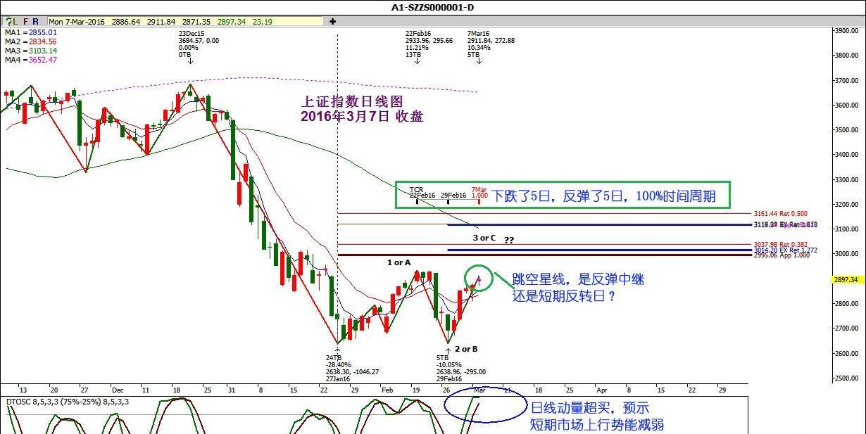 东方财富ma1和ma2是什么意思(东方财富ema1和ema2的默认参数)