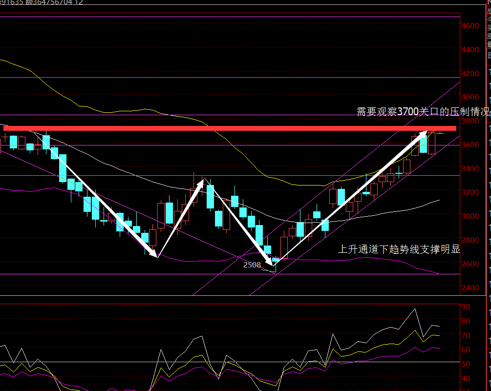 虽然数据方面是利空表现,但是技术反弹形态给予了多头很强的信心,继