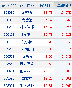 97%,買入)上市首日無懸念暴漲44%;恆力集團接棒控股大橡塑(行情7.