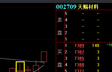 天賜材料,衝擊漲停板, 生意寶也不錯,繼續跟蹤