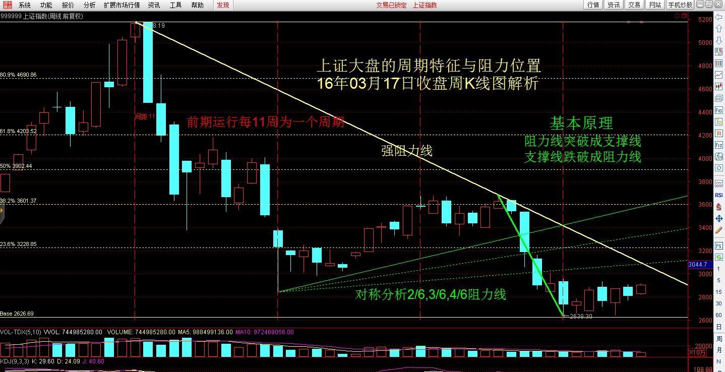 上证综指周k线图