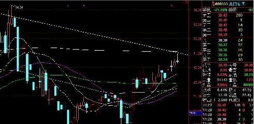250日均线暂时是穿不过去的,必须要回调几天,才能在第二轮冲上去的!