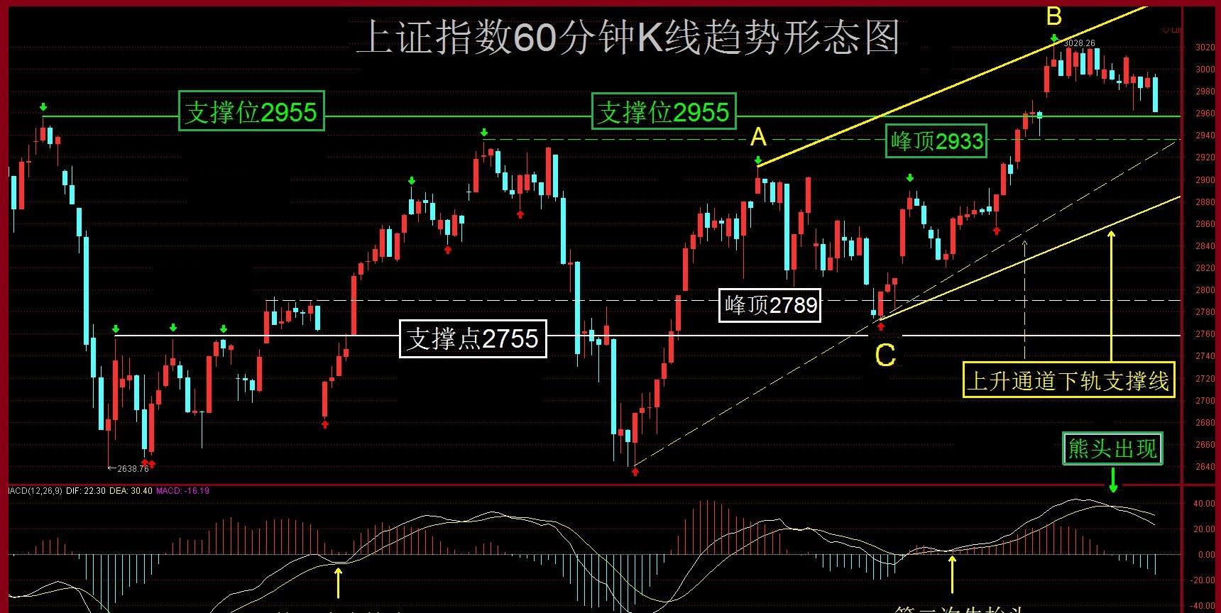 上证年k线(上证指数 年k)