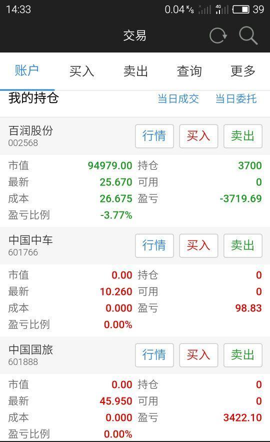 真是买什么都赚钱 就是百润坑爹啊 专业坑爹 一年多;其它股票赚的钱全