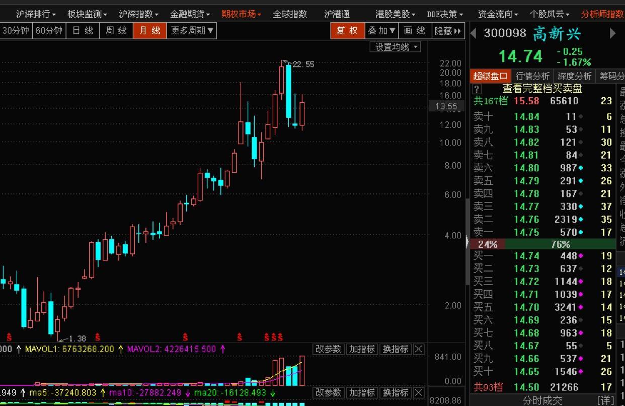 高新兴300098,月k图,对数坐标