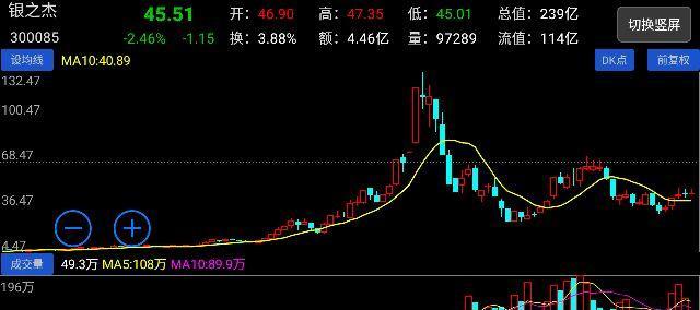 你们看看是在什么位置放的量_银之杰(300085)股吧_东方财富网股吧