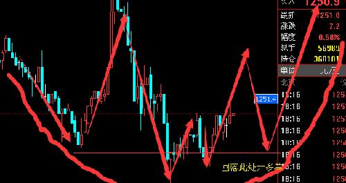 黃金走圓弧底整理形態,回落1247開多單,止損1243,第一目標看1259,第