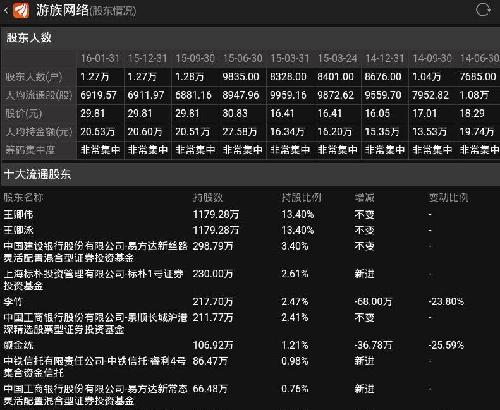 这股东人数没啥变动呀_游族网络(002174)股吧_东方财富网股吧