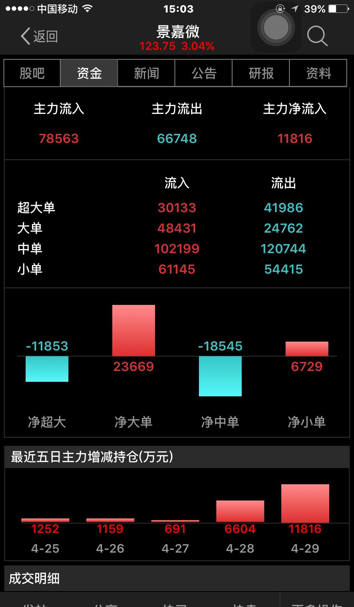 今天机构吃肥了_景嘉微(300474)股吧_东方财富网股吧