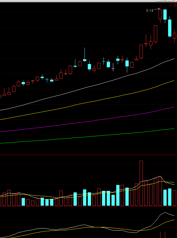 这只股票在大幅上涨以后进行平台整理,然后连续7根阳线涨了约40,最后