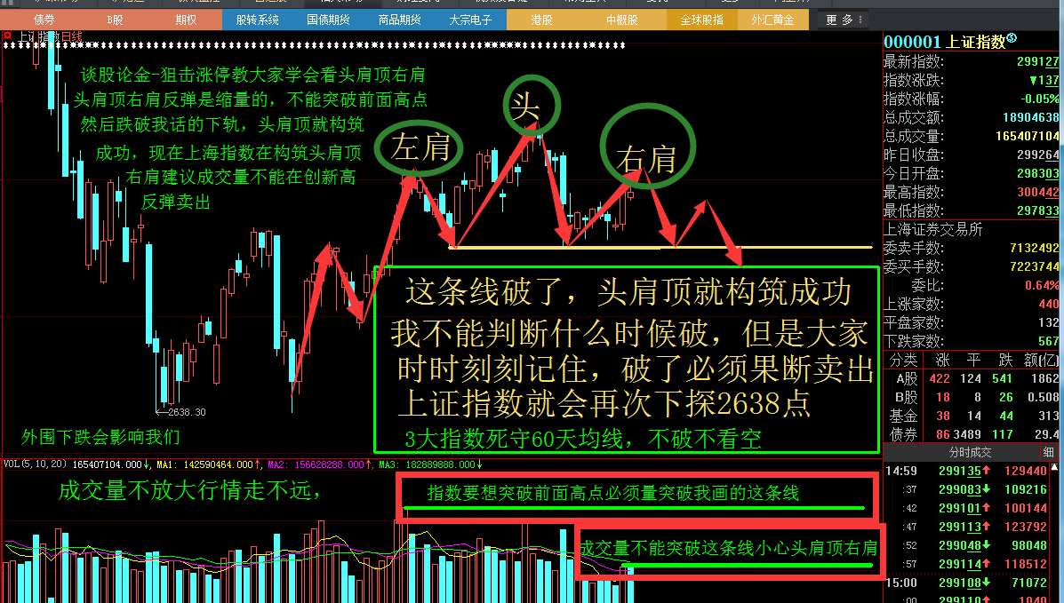 放量斷頭鍘刀出現,小心頭肩頂形態確立,反彈減倉