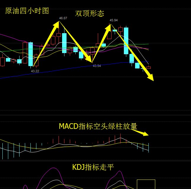 金楚財俊:5.10午評,原油大陰下破,走出雙頂形態