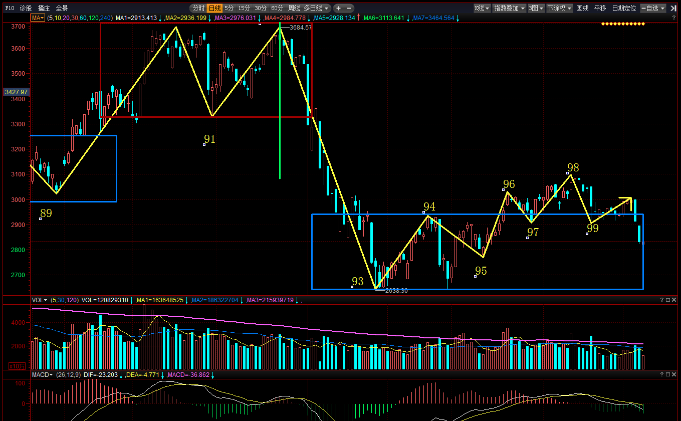 益学堂:市场缩量低位震荡,短期关注2800-2850点支撑力度