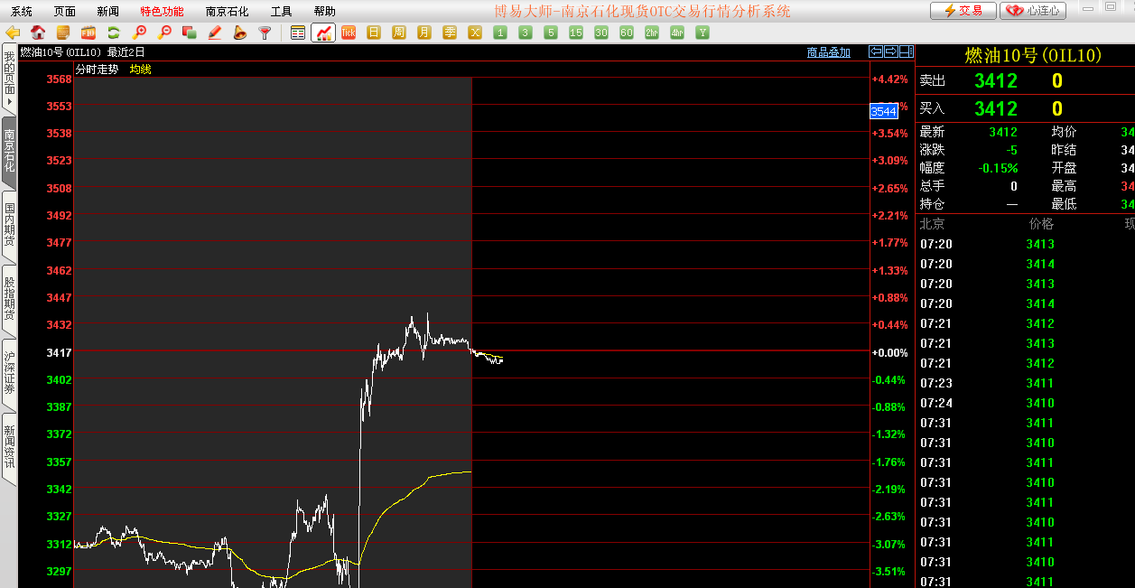 今天起个股开始分化表演