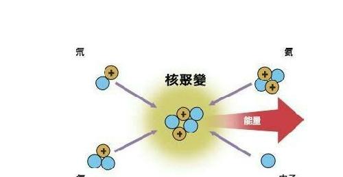 核裂變和核聚變都涉及到質能方程,即將質量與能量的轉化.