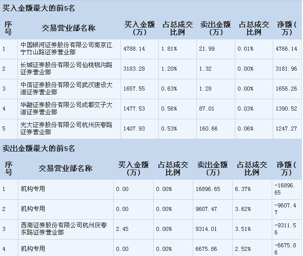 【龍虎榜】賣方現機構大舉出貨 資金流出逾4.6億