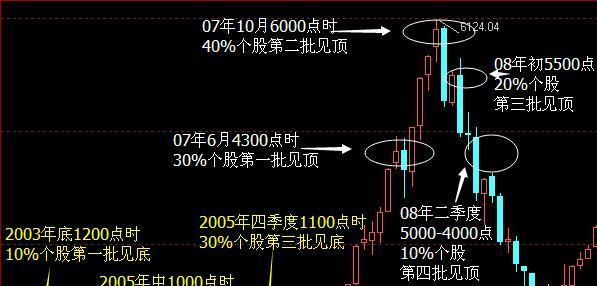 简单几张图示,演示牛熊转换规律