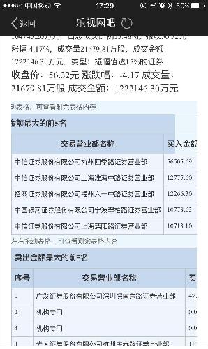 乐视网跌停,买了5.6亿的中信证券杭州四季路营