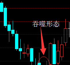 富南讲底部k线形态-吞噬形态