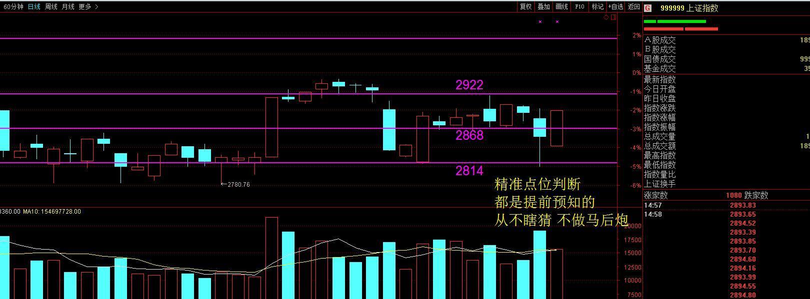 博客吧 正文今天大盤大陽收復大陰,符合前幾篇微博的預測.