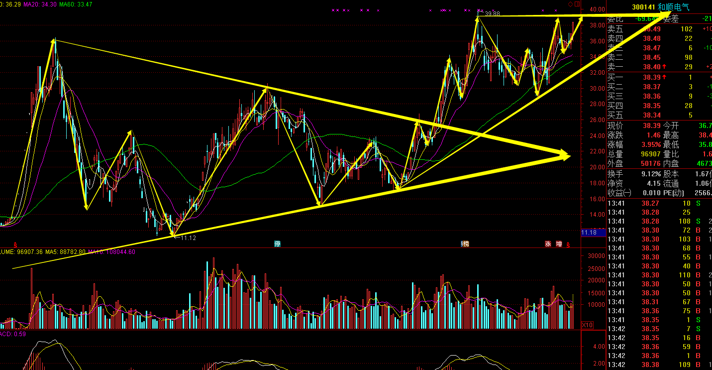300141和順電氣,目前有待上升三角形的突破