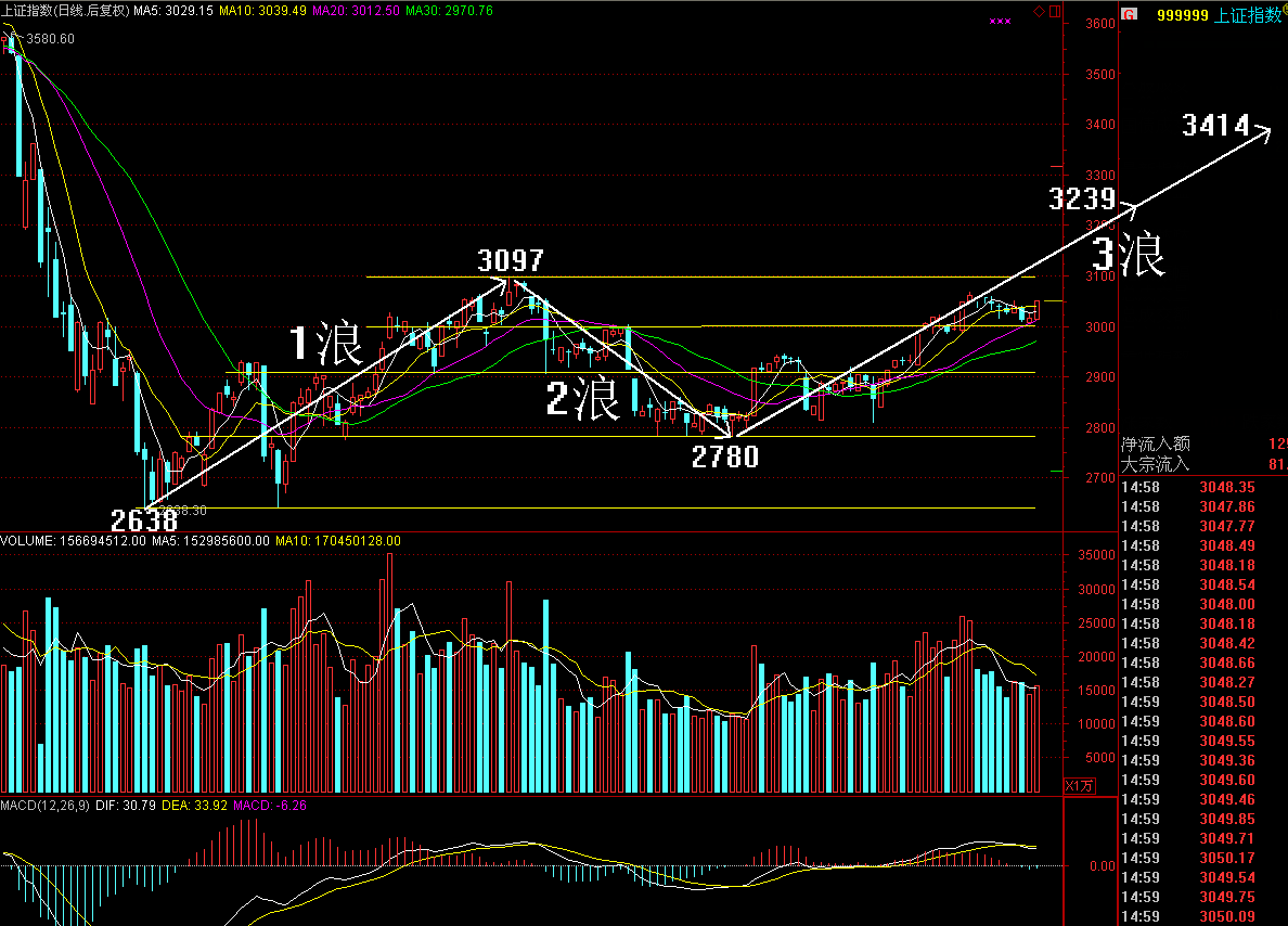 图一 上证日k线图