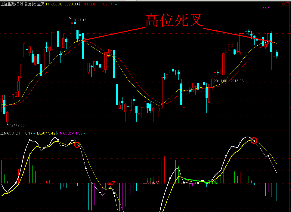 macd死叉,代表一波趋势的终结!
