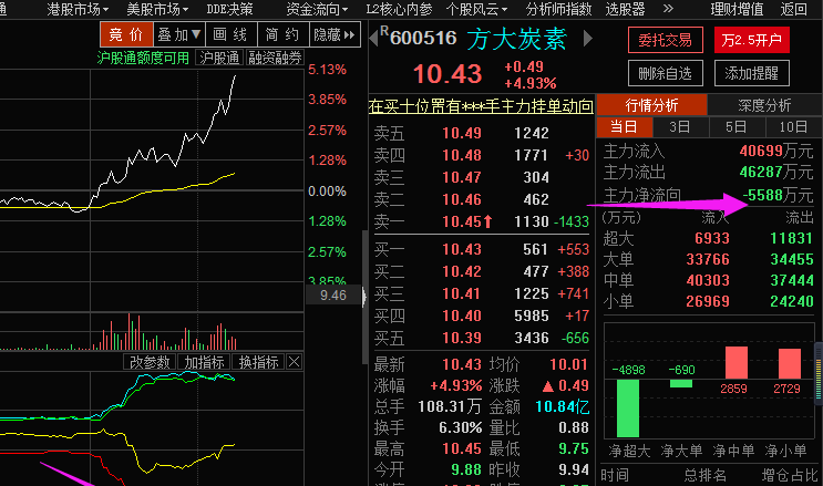 超大單出,小散狂進,有點意思_方大炭素(600516)股吧_東方財富網股吧