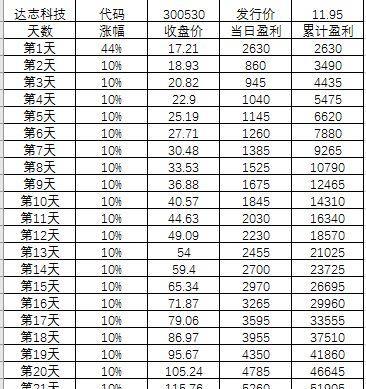 达志科技上市每日盈利情况
