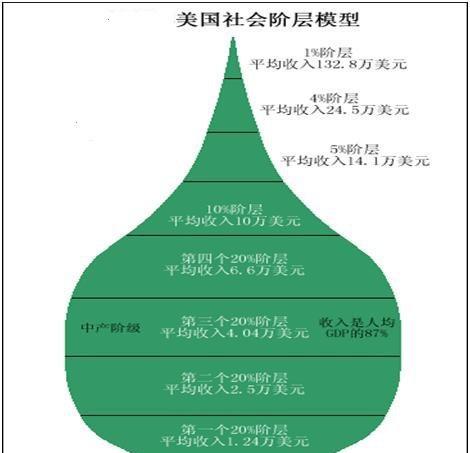 美国社会阶层划分图片