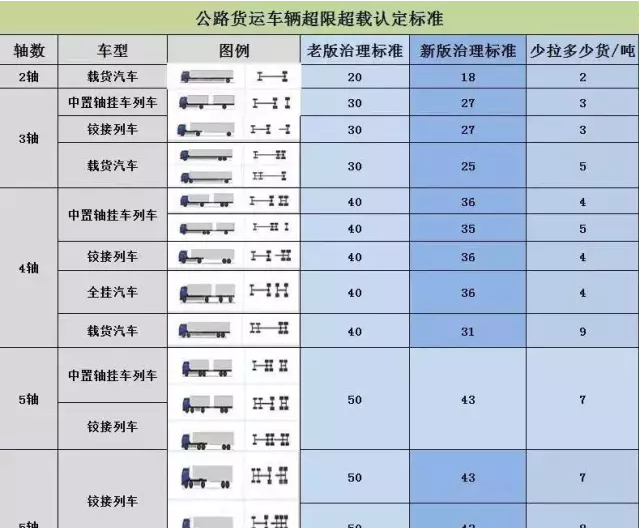 全面降低了车货总重限值,其中受影响大的是8×4载货车和6×2牵引车,车