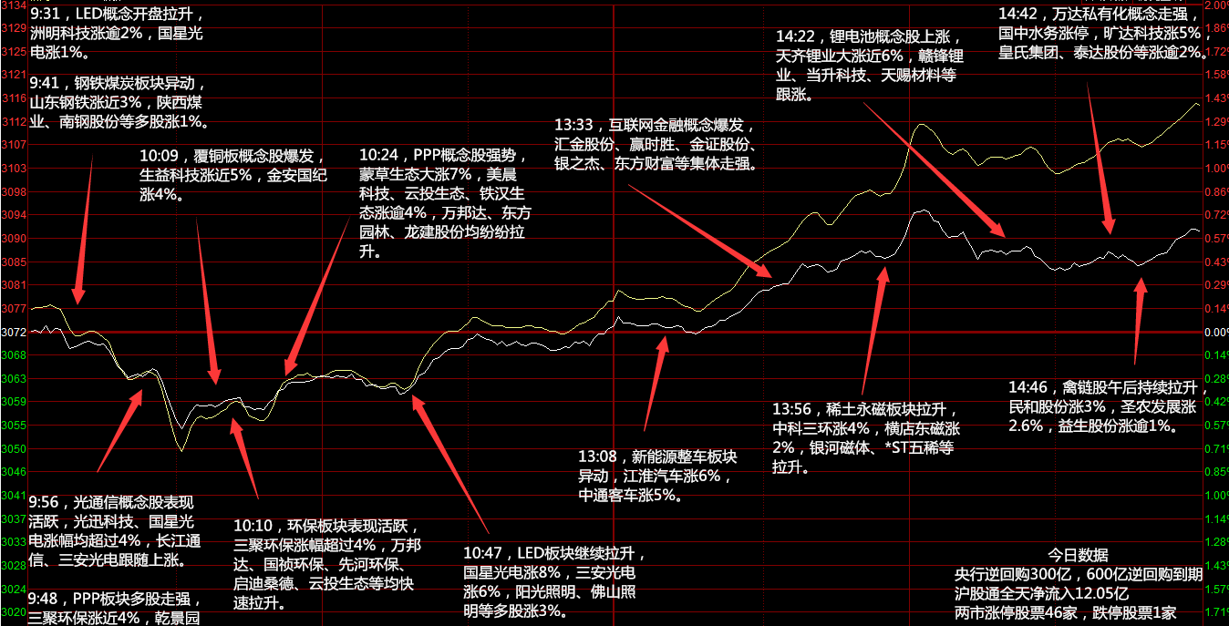沪指分时图