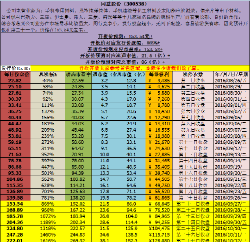 九月八日-同益共同收益每天必做(有钱的挂单,没钱的捂股)